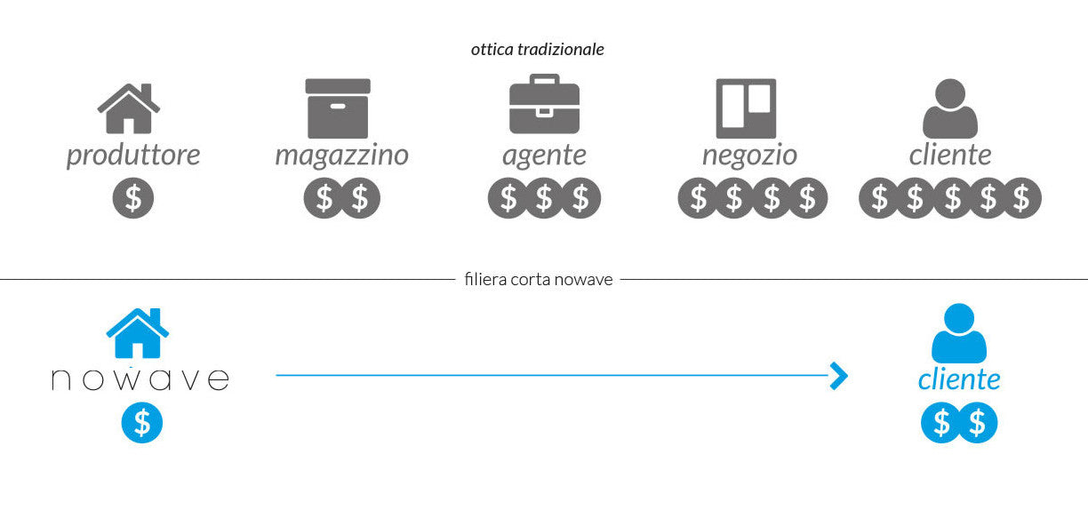 Infografica della filiera corta Nowave